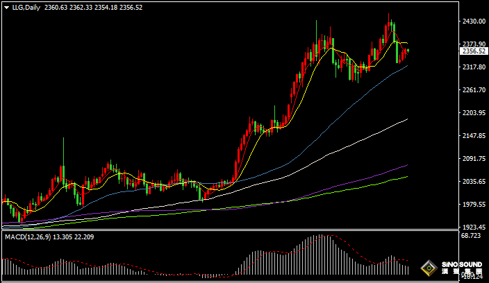 漢聲張新才:[5月29日早評]地緣局勢增加市場避險情緒，國際金價反彈獲得三連陽