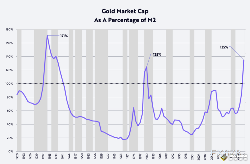 美元遭雙重暴擊，金價創新高只是開始？機構警告：歷史高位已現