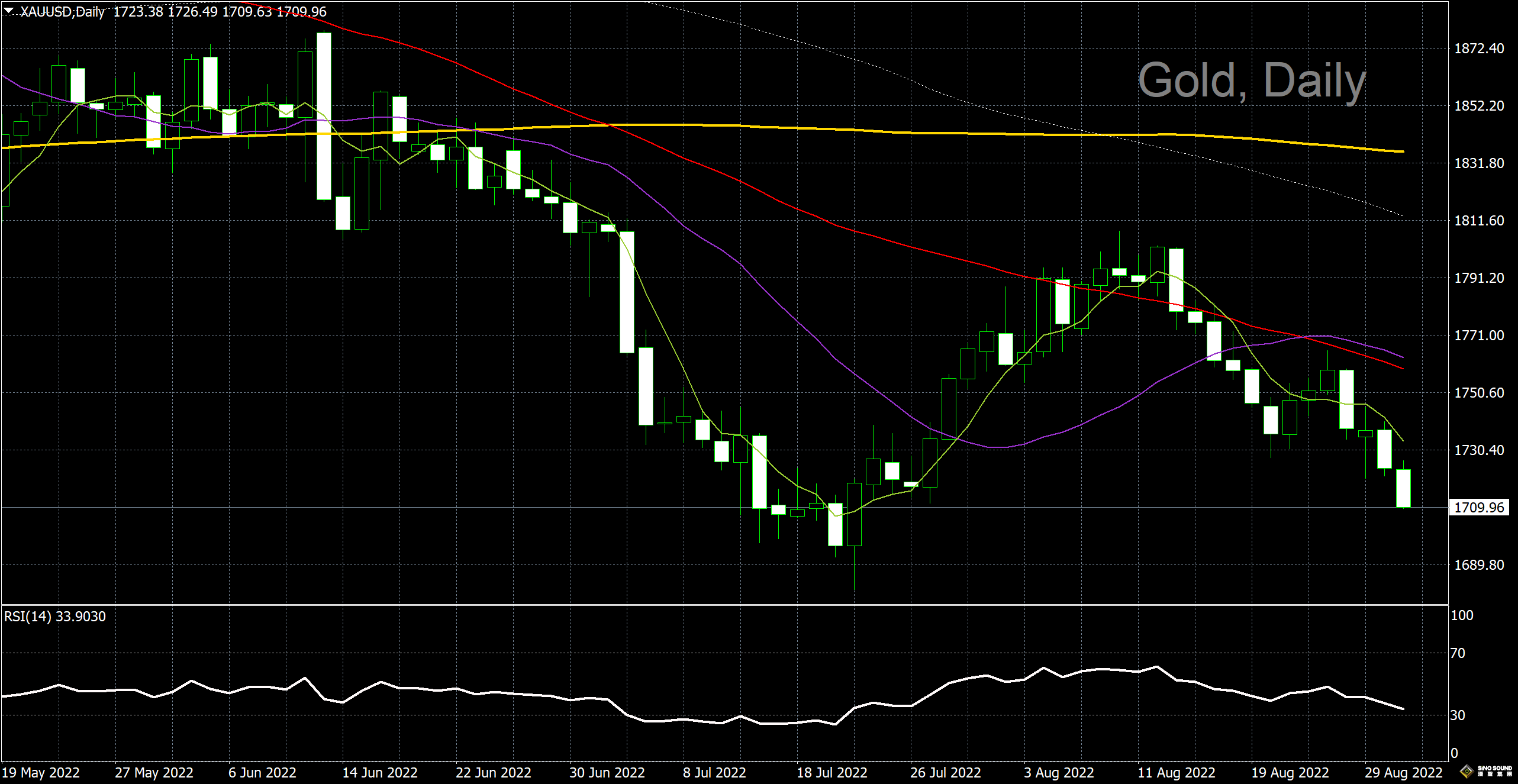 漢聲李義文:[8月31日]加息路徑堅定不移 黃金多頭黯然神傷