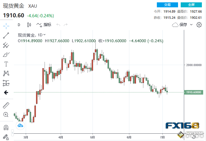 太意外！小非農“大爆表”，美聯儲加息3次概率飆升至75% 貴金屬集體“大跳水”