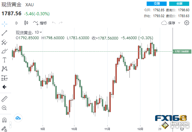 前美聯儲三號人物發表重要警告！黃金急漲又急跌 中國因素刺激銅價上漲