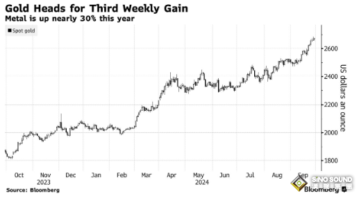 金價較日高下跌逾30美元、一度逼近2640 交易員權衡美國數據和降息押注