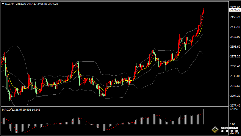 漢聲張新才:[7月17日早評]金價飆升至歷史新高，短線多頭情緒持續高漲