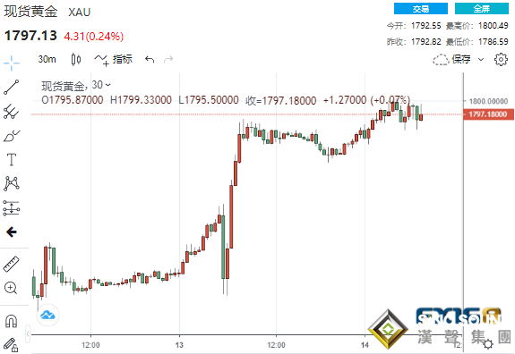 勁爆行情再上演！數據和財報連傳好消息 道指狂飆逾500點、黃金刺穿1800大關