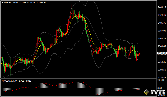 漢聲張新才:[6月5日早評]金價短線維持區間整理，市場等待進一步消息指引