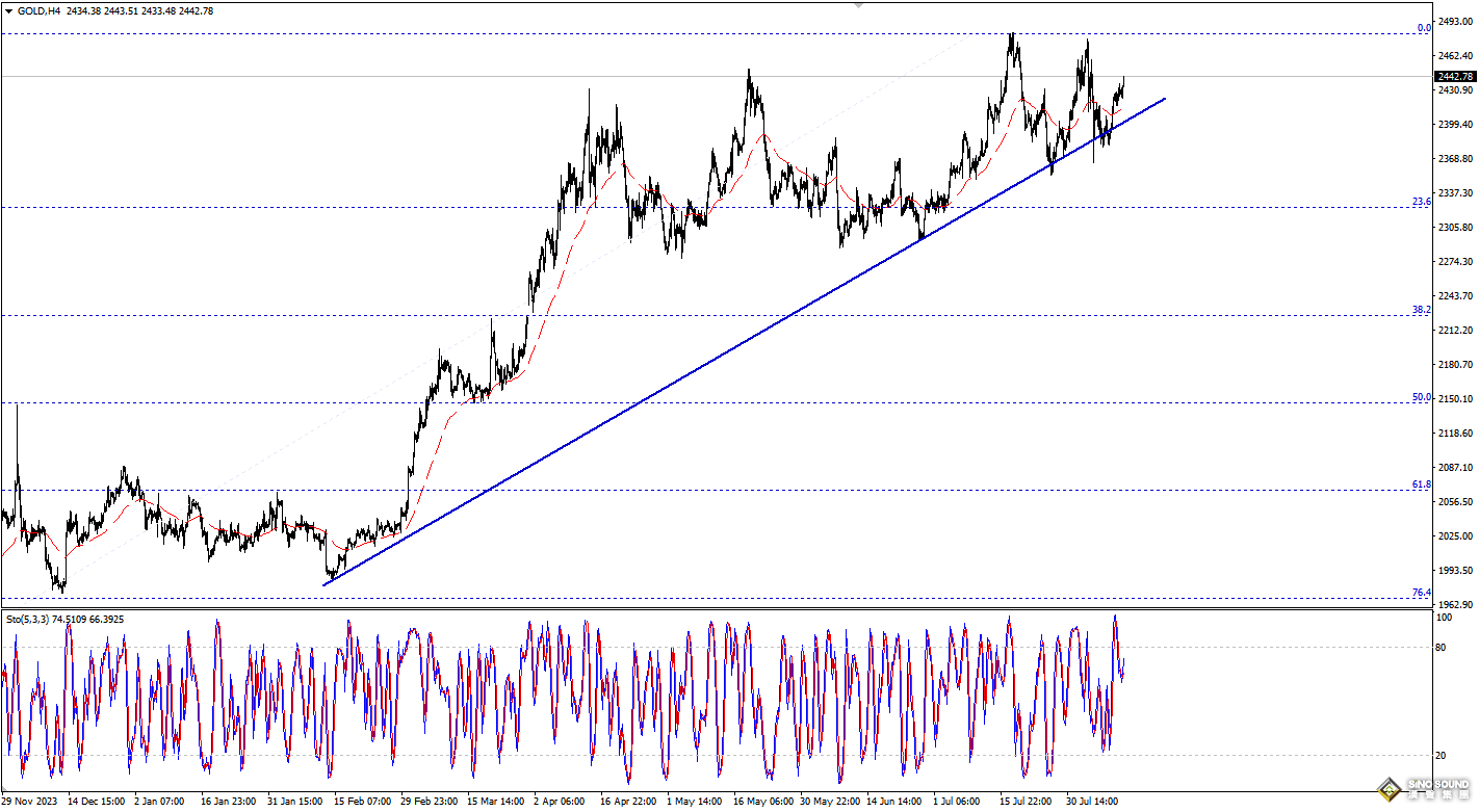 歐陽承曦：金價需要上漲動能