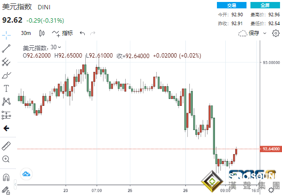風雨欲來！金融市場“跌”聲一片、這一資產卻狂飆13% 市場屏息以待兩大考驗來襲