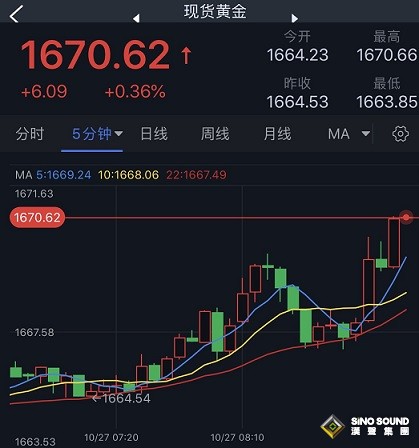 黃金剛剛急漲突破1670！金價恐再大漲約30美元 機構：黃金、白銀和原油最新技術前景分析