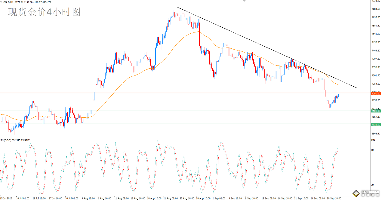 Gold Prices Attempt a Recovery