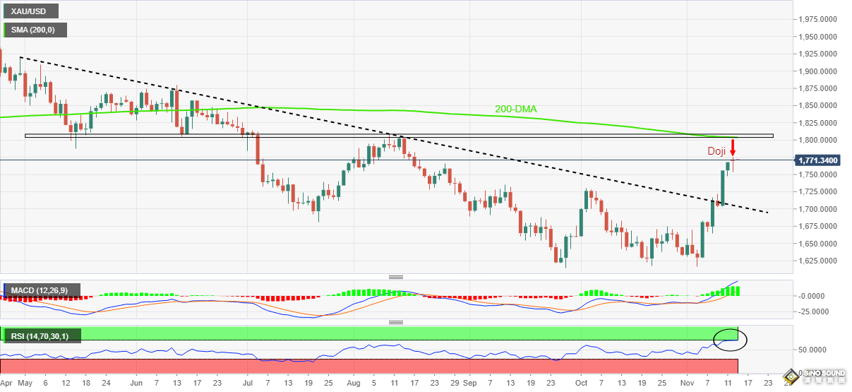 美國PPI難定向！黃金1770低迷看跌 多數大宗商品承壓“鎳卻觸15%漲停板”？