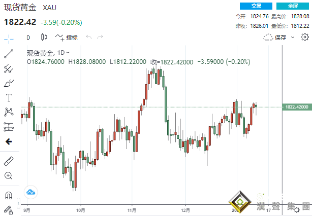 都怪獲利了結盤！？美元美債收益率下跌 黃金卻未漲反跌