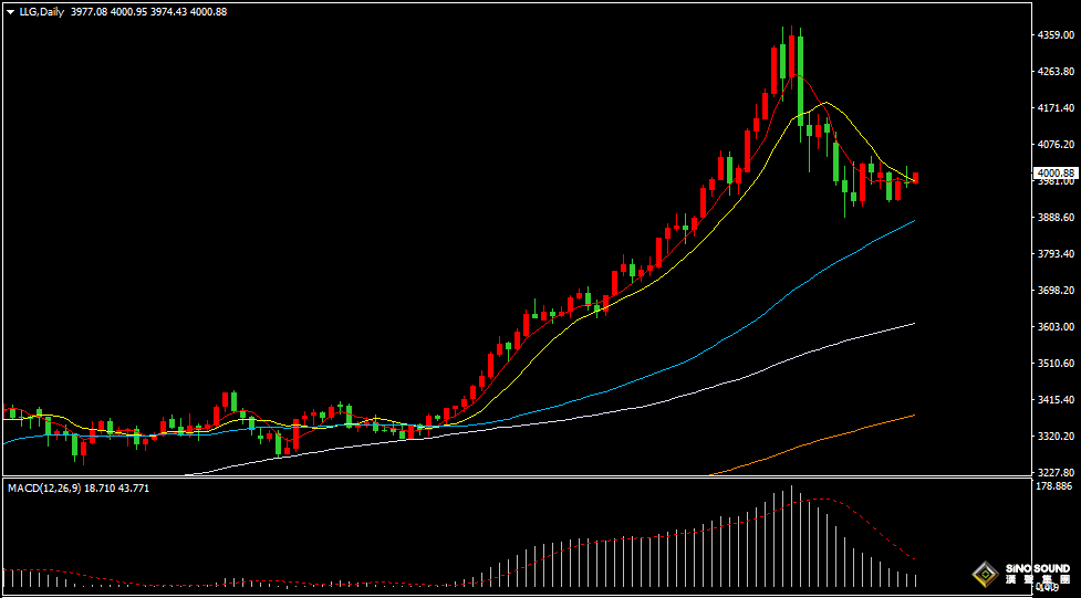 漢聲張新才:[11月7日早評]金價短線維持整理格局