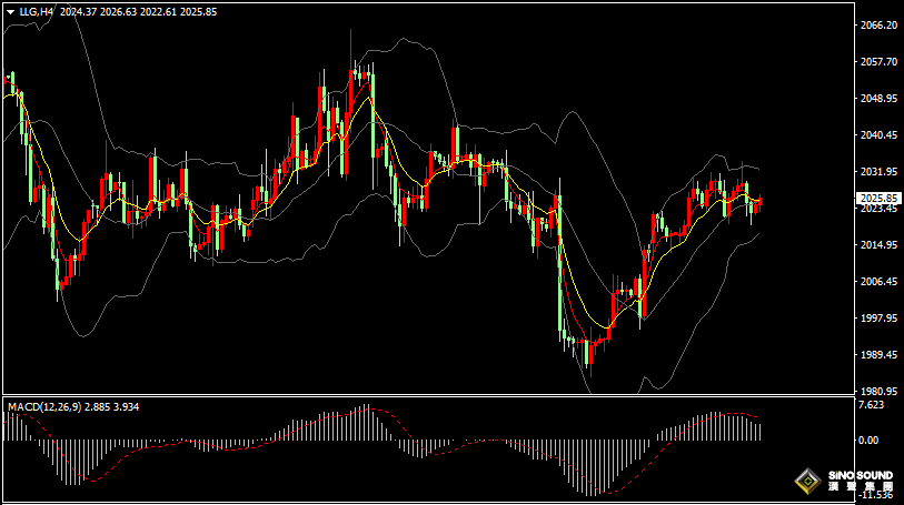 漢聲張新才:[2月23日早評]美聯儲降息預期下降，現貨黃金止步五連陽