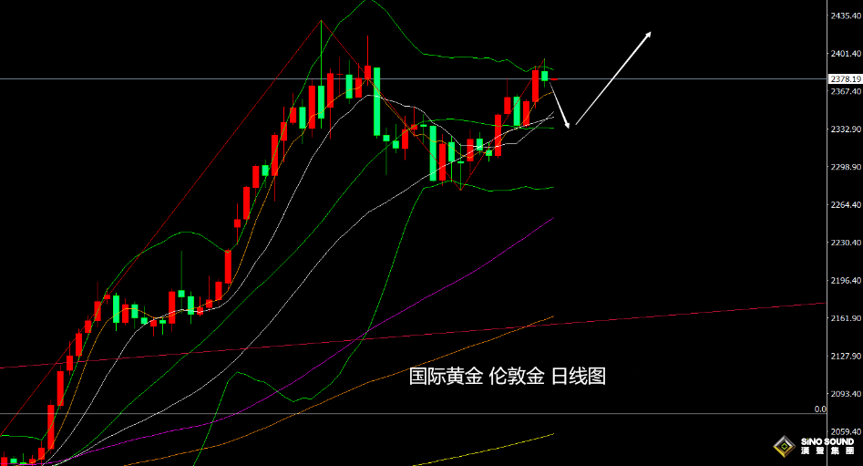張堯浠：美聯儲4大票委不急於降息、金價仍有望再走強