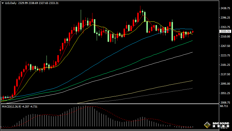 漢聲張新才:[6月20日早評]昨晚市場交投清淡，金價維持區間盤整