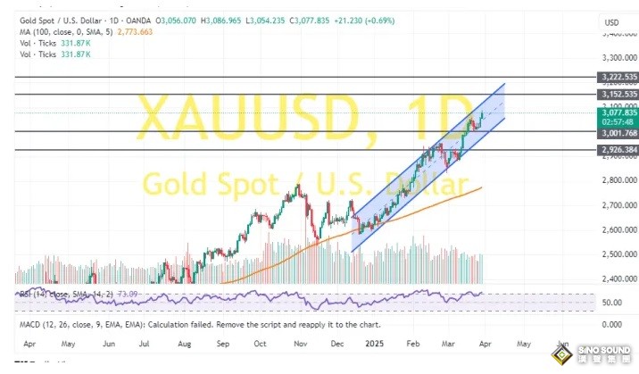 特朗普言論引爆避險！金價大漲突破3105美元創歷史新高 如何交易黃金？