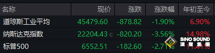 美股遭遇 "黑色星期五":納指暴跌 3.56%,創四月來最大跌幅,全球風險資產集體承壓 美股遭遇 "黑色星期五":納指暴跌 3.56%,創四月來最大跌幅,全球風險資產集體承壓