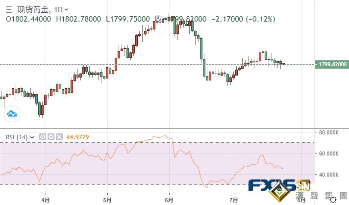 金價剛剛跌破1800 黃金走勢分析：若收于關鍵水平下方 金價恐再跌逾20美元