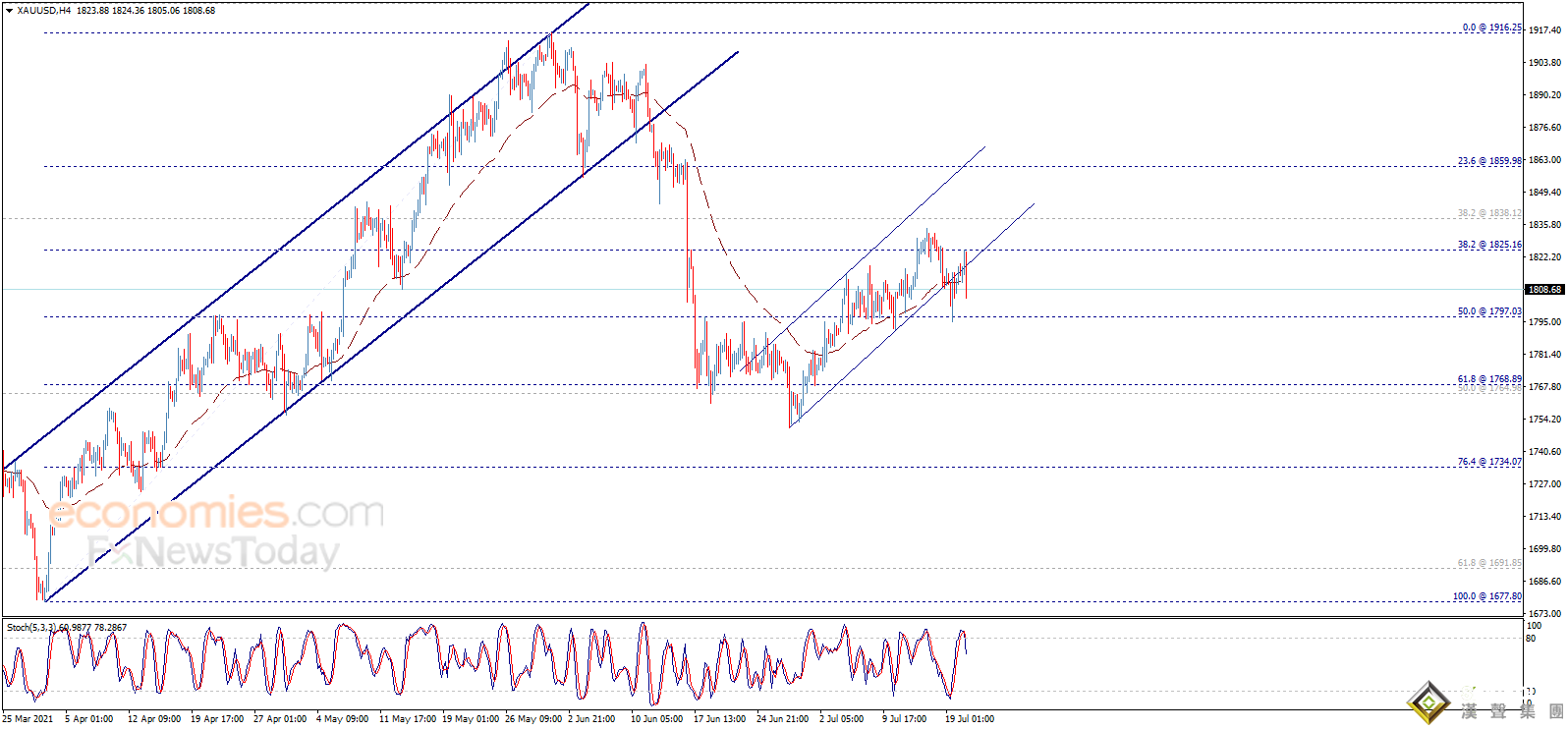 金價上演逾20美元跳水行情！最新走勢分析：若攻克這一目標 金價恐再大跌逾25美元