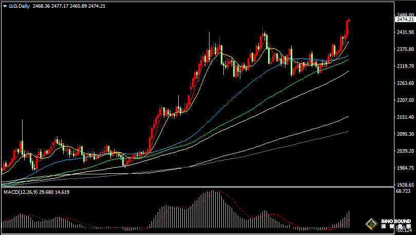 漢聲張新才:[7月17日早評]金價飆升至歷史新高，短線多頭情緒持續高漲