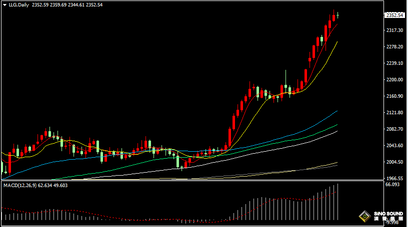 漢聲張新才:[4月10日晚評]關注美國CPI數據表現，估計晚間市場波動加劇