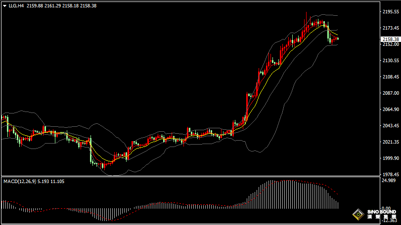 漢聲張新才:[3月13日晚評]國際金價高位回落，短線回調機會較大