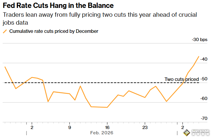 伊朗戰爭爆發衝擊美聯儲降息押注，今日小心非農"火上澆油"