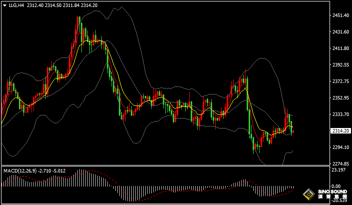 漢聲張新才:[6月13日早評]美國CPI有所下降，美元跌破105關口，金價連漲三日