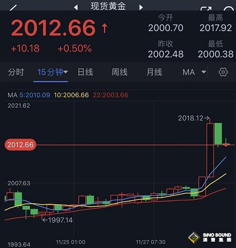 黃金突發勁爆行情！金價短線飆升、一度逼近2020美元 銀價大漲逾1%