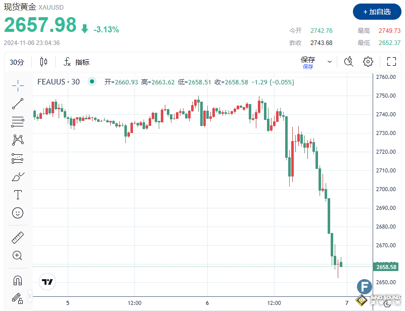 突發大行情！特朗普勝選後，金價較日高暴跌近100美元，一度逼近2650！