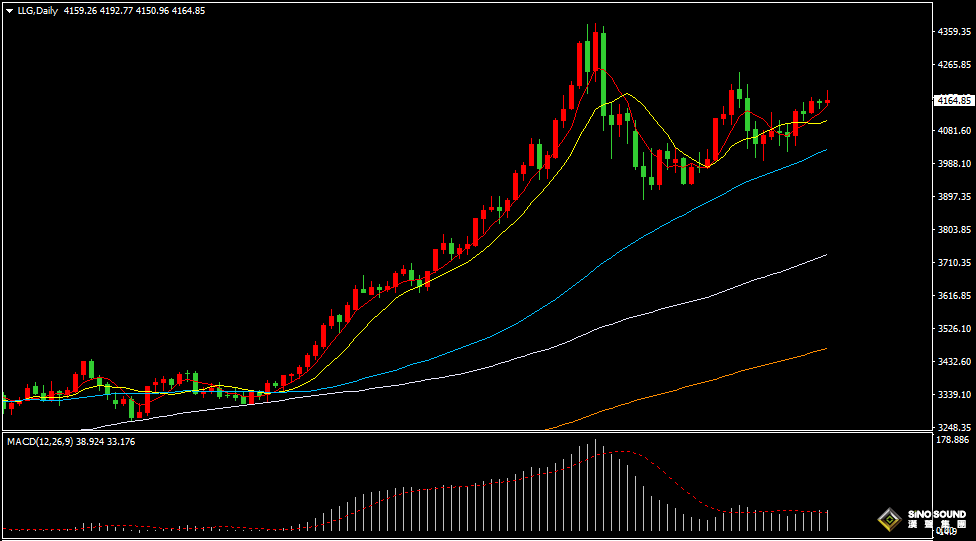 漢聲張新才:[11月28日晚評]感恩節假期市場交投清淡，估計金價短線波動加劇