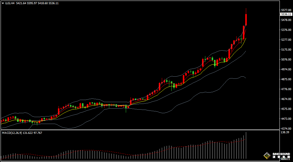 漢聲張新才:[1月29日早評]美聯儲維持利率不變，金價最高逼近5600美元