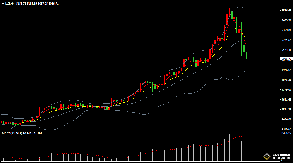 漢聲張新才:[1月30日晚評]日內現貨黃金大幅下跌，晚間或將考驗5000美元大關