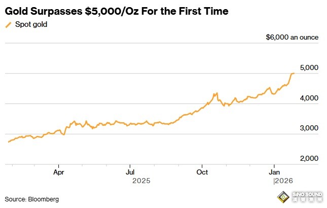歷史性一刻:黃金突破5000大關！金價飆升50美元 美航母打擊群已抵達中東