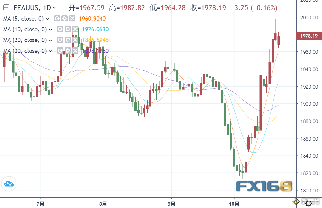 黃金今日巨震近20美元！債市又遭狂拋，多頭更大爆發還得指望……