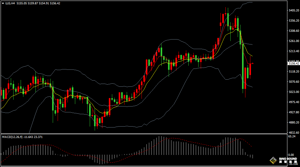 漢聲張新才:[3月4日早評]金價走高後遭到猛烈拋售，昨日金價下跌超200美元