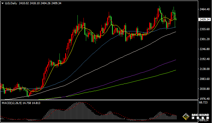 漢聲張新才:[8月6日早評]全球股市遭遇重挫，金價巨震近百美元