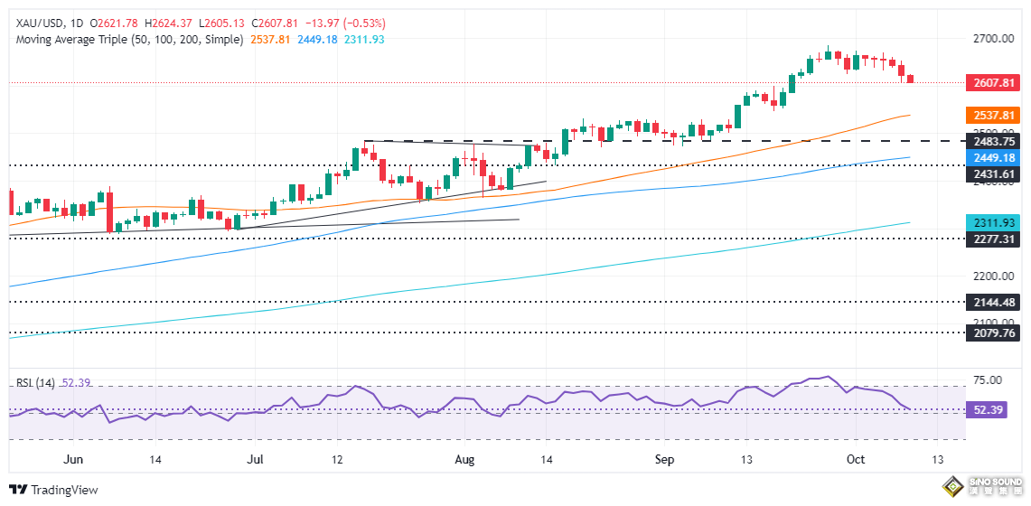 重磅！美聯儲會議紀要後利率前景驟變 金價重挫近15美元 如何交易黃金？