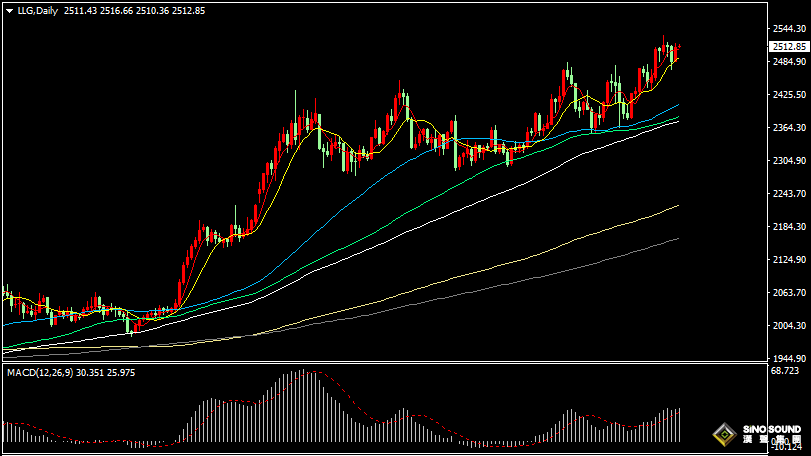 漢聲張新才:[8月26日早評]上周鮑威爾明顯放鴿，美元下跌金價上漲