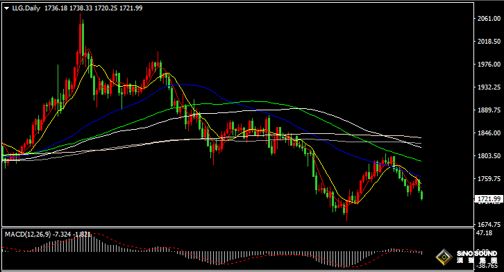 漢聲張新才:[8月29日晚評]關注金價1720支撐，金價短線相對較弱