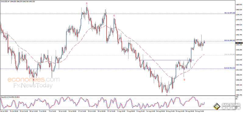 金價短線突然一波跌勢！金價逼近1940美元 黃金最新日內交易分析
