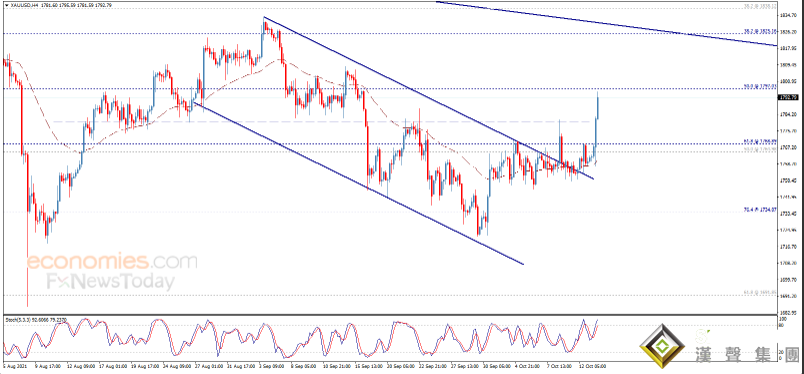 兩大利好齊襲黃金狂飆近40美元 黃金最新交易分析：如突破這一水平 金價有望再大漲27美元