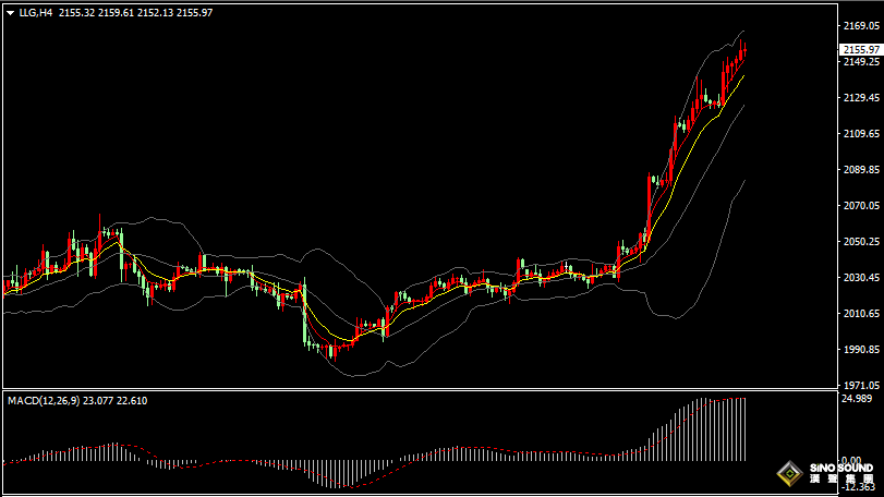 漢聲張新才:[3月7日晚評]金價持續刷新歷史高點，短線追高相對謹慎