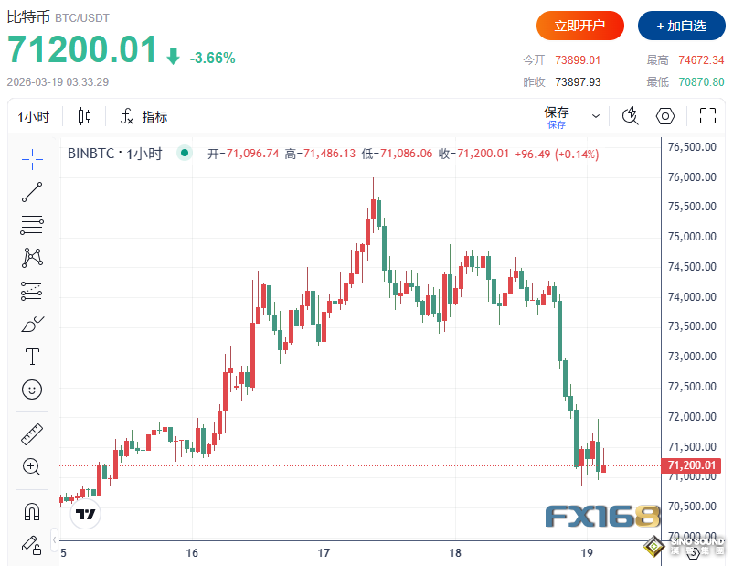 鮑威爾發聲後市場“大變臉”！恐慌指數飆升，道指狂瀉超700點、黃金逼近4840美元、比特幣失守7.1萬美元