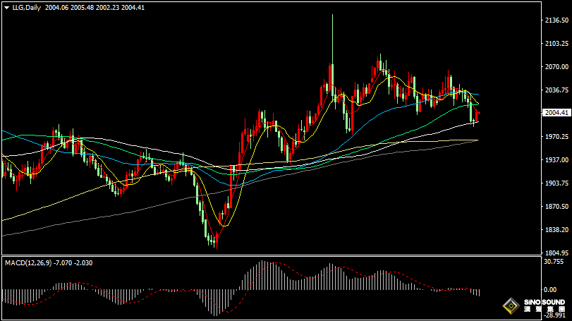 漢聲張新才:[2月16日早評]美國零售銷售數據大幅下降，國際金價重回2000美元