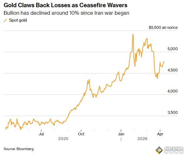 金價本周迄今大漲近2%！週末美國與伊朗談判備受矚目 別忘了週五這件大事