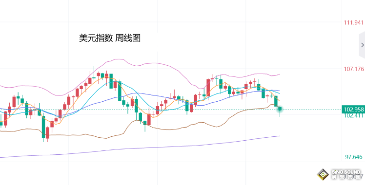 張堯浠：美聯儲官員弱化降息預期、黃金短期維持承壓調整