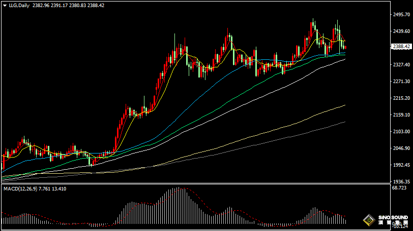 漢聲張新才:[8月8日早評]全球局勢不確定性，金價維持區域整理
