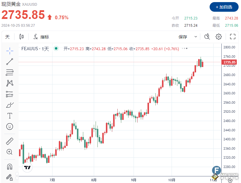 避險需求推動金價上漲，供應威脅提振鈀金價格
