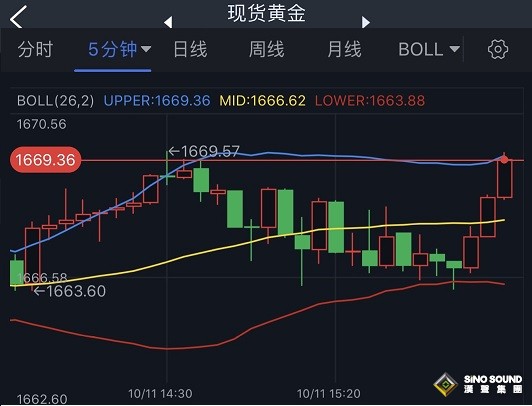 美元短線回落、黃金急漲！金價逼近1670美元 歐元、英鎊、日元和澳元最新交易分析